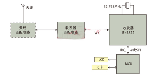 圖3： 應(yīng)用BK5822實(shí)現(xiàn)的ETC OBU系統(tǒng)框圖。