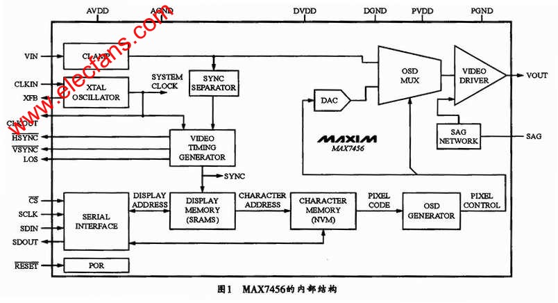 MAX7456內(nèi)部結(jié)構(gòu) www.socialnewsupdate.com