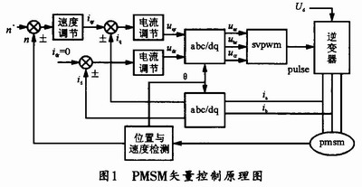 PMSM矢量控制原理圖 www.socialnewsupdate.com