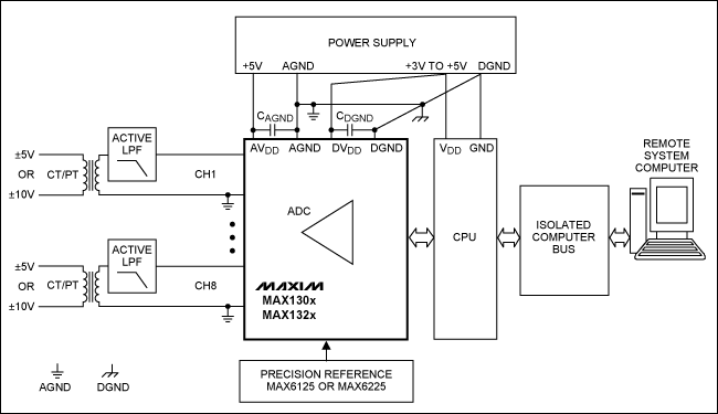 圖2. 采用MAX130x和MAX132x系列ADC構建的電力線監(jiān)控系統(tǒng)板級框圖，圖中需要一個有源低通濾波器連接CT和PT變壓器。