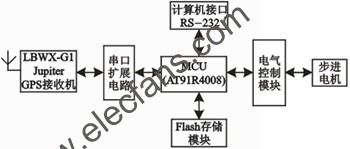 機(jī)車(chē)頭燈自動(dòng)尋跡系統(tǒng)硬件原理圖 www.socialnewsupdate.com
