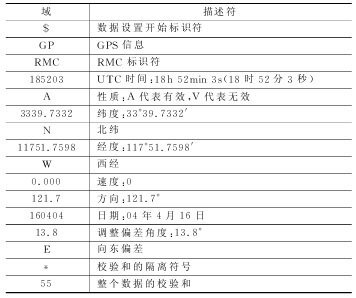 表1 RMC數(shù)據(jù)設(shè)置描述