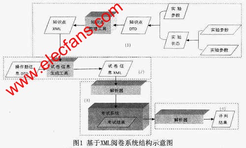 基于XML的閱卷系統(tǒng) www.socialnewsupdate.com