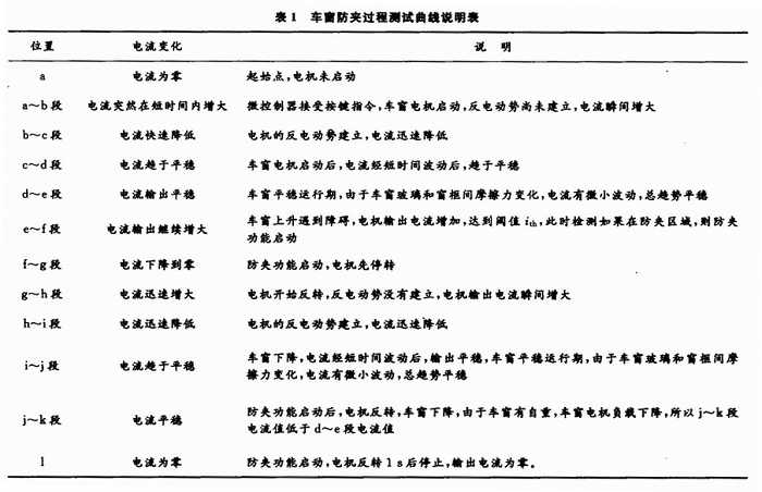 示波器實(shí)際測(cè)試曲線變化說(shuō)明