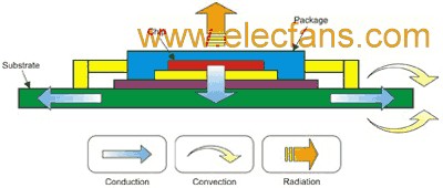 圖 1 IC 封裝中典型的熱傳遞路徑 www.socialnewsupdate.com