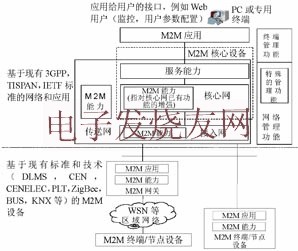 ETSI M2M通信功能體系架構(gòu) www.socialnewsupdate.com
