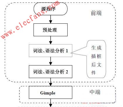 GCC 增加插樁階段后的編譯流程 www.socialnewsupdate.com