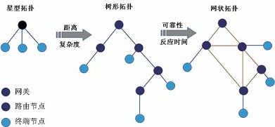 網(wǎng)絡(luò)拓撲結(jié)構(gòu)