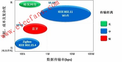 ZigBee與蜂窩網(wǎng)絡(luò)(Cellular)、藍牙、Wi-FI等無線協(xié)議的比較 www.socialnewsupdate.com
