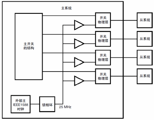 分布式主時(shí)鐘的開關(guān)拓?fù)浣Y(jié)構(gòu)