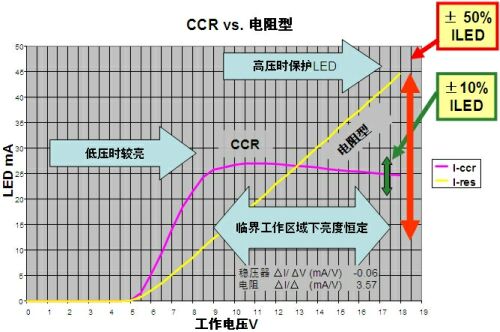 低電流LED應用的簡單、經(jīng)濟線性恒流穩(wěn)壓解決方案