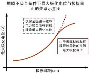 圖一 極板間距對麥克風(fēng)最大極化電位的影響