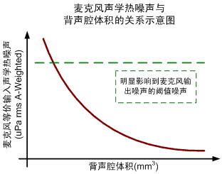 圖二 背聲腔體積對麥克風(fēng)噪聲的影響