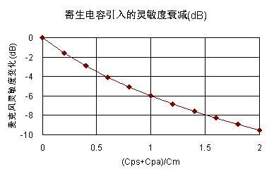 圖七  寄生電容對麥克風(fēng)靈敏度的影響
