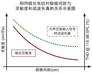 圖四 振膜張力對諧振頻率和麥克風(fēng)靈敏度的影響