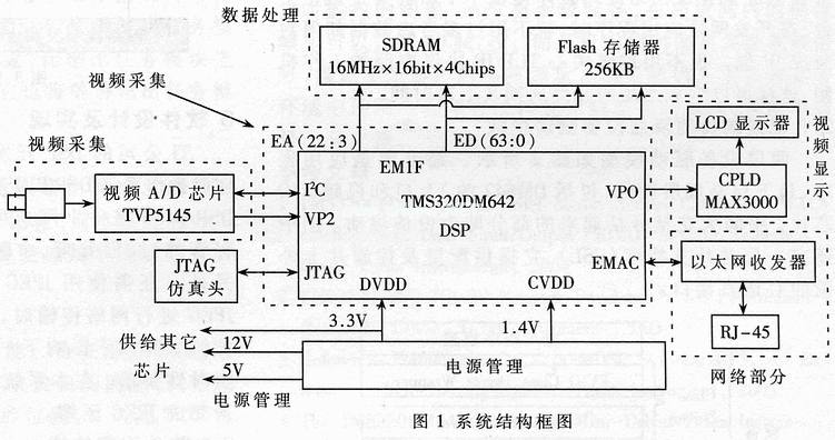 基于TMS320DM642的網(wǎng)絡攝像機的設計及實現(xiàn)