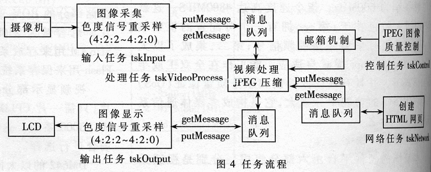 基于TMS320DM642的網(wǎng)絡攝像機的設計及實現(xiàn)