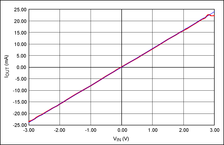 圖4. ±2.5V輸入電壓范圍可產(chǎn)生±20mA輸出電流。藍(lán)色曲線為理想的增益曲線；紅色曲線為實(shí)測數(shù)據(jù)。VCC = +15V；VEE = -15V。