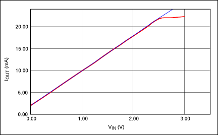 圖6. 通過0V至2.5V輸入電壓范圍產(chǎn)生4–20mA輸出電流。藍(lán)色曲線為理想增益曲線；紅色曲線為實(shí)測數(shù)據(jù)。VCC = +15V；VEE = -15V。