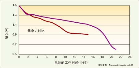 圖1：能在低壓模式下工作的電源管理IC(紫色)可比傳統(tǒng)DC/DC轉(zhuǎn)換器(紅色)多提供6個多小時的電池使用壽命。