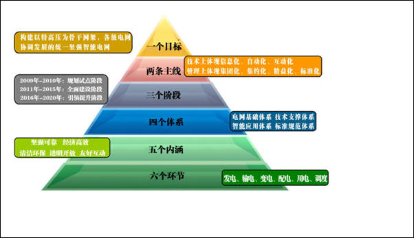 有中國特色的智能電網(wǎng)