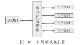 串口擴(kuò)展模塊拓?fù)鋱D