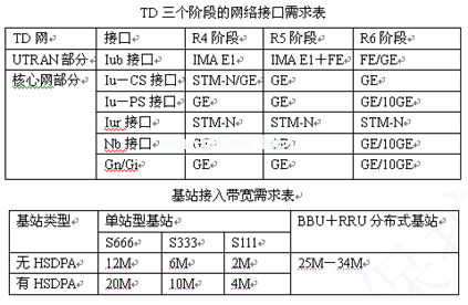 TD對(duì)傳輸網(wǎng)的需求