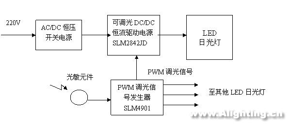 LED日光燈的性能、電源、結(jié)構(gòu)和壽命