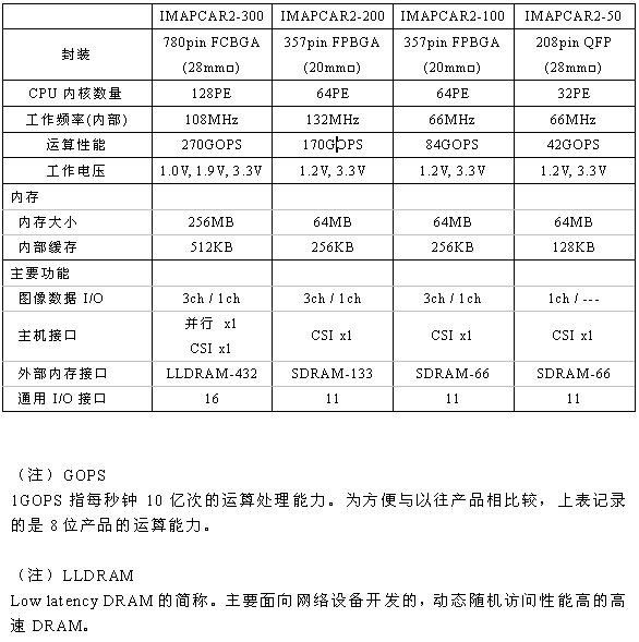 NEC電子圖像識(shí)別并行處理器 IMAPCAR2