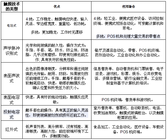 表1：不同觸摸技術(shù)的優(yōu)點和應(yīng)用。