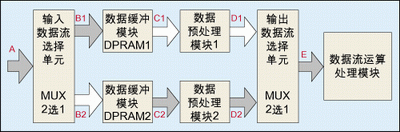 圖2：采用雙口RAM，并在DPRAM后引入一級數(shù)據(jù)預處理模塊實現(xiàn)用低速模塊處理高速數(shù)據(jù)流。