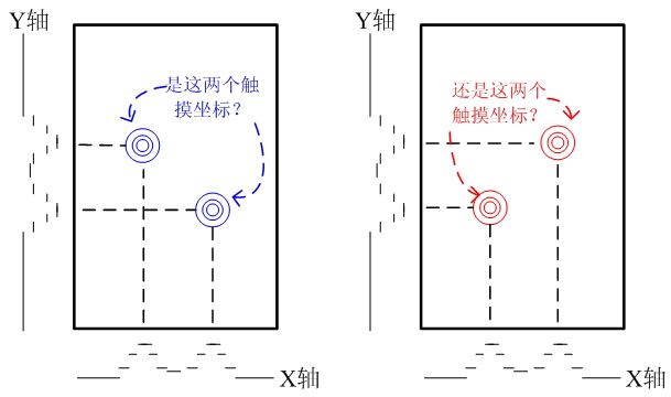 圖1、 自電容鬼影的產(chǎn)生機理。