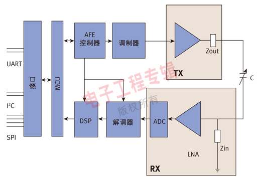 圖2、 FocalTech觸控芯片基本架構(gòu)。
