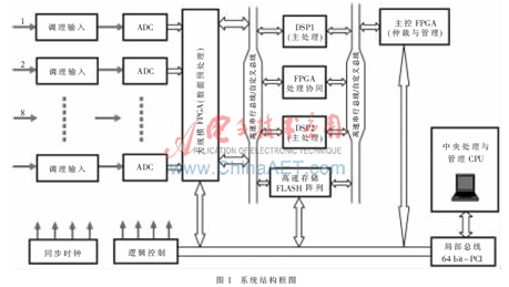 多片實(shí)時(shí)處理DSP和主控FPGA緊耦合構(gòu)成并行處理系統(tǒng)的核心