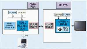 IP Box僅需使用一個以太網(wǎng)絡收發(fā)器芯片便可以接上ADSL