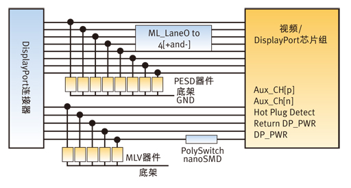 圖2：利用MLV器件、PESD抑制器和PolySwitch過流保護器件的典型DisplayPort電路保護設計