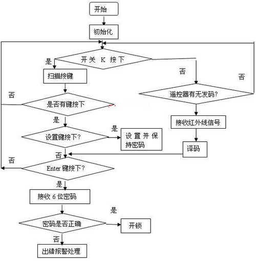 紅外遙控密碼鎖的設(shè)計與實現(xiàn)