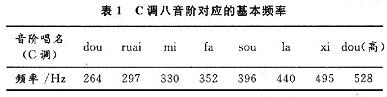 對(duì)應(yīng)的頻率