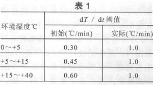 DS2770用最新的溫度測(cè)量值來(lái)確定適當(dāng)?shù)膁 T/dt