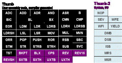 D7Cortex M0ָ