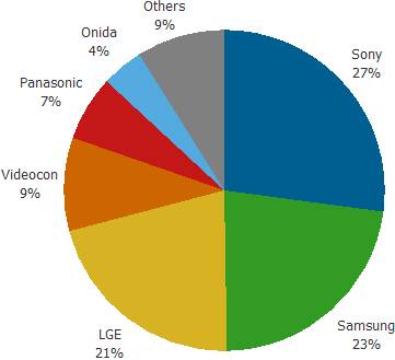 全球第三大電視市場印度 誰占了最大份額？(電子工程專輯)