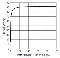12V、20A PWM 調(diào)光效率