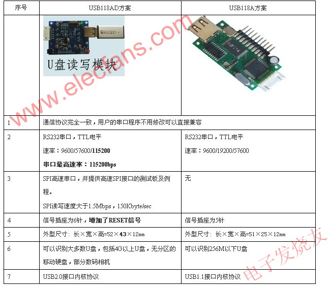 USB118A方案與USB118AD方案 www.socialnewsupdate.com
