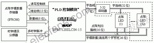 點陣顯示控制器原理框圖 www.socialnewsupdate.com