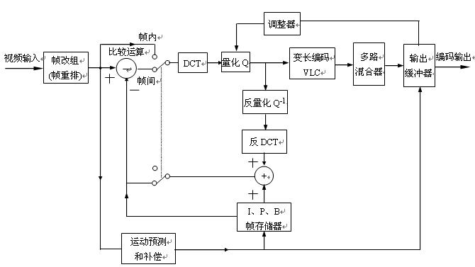 MPEG-1視頻壓縮編碼方框圖 http://www.socialnewsupdate.com