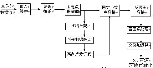圖2.3.4  AC-3解碼器方框圖 http://www.socialnewsupdate.com