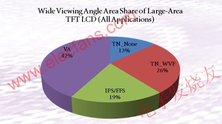 TV領(lǐng)域面板類型比例圖 www.socialnewsupdate.com