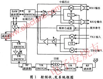 射頻收、發(fā)系統(tǒng)工作原理 www.socialnewsupdate.com