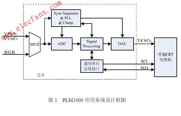 基于PLM1000芯片的應用系統(tǒng)原理框圖