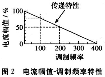 電源一頻率控制特性